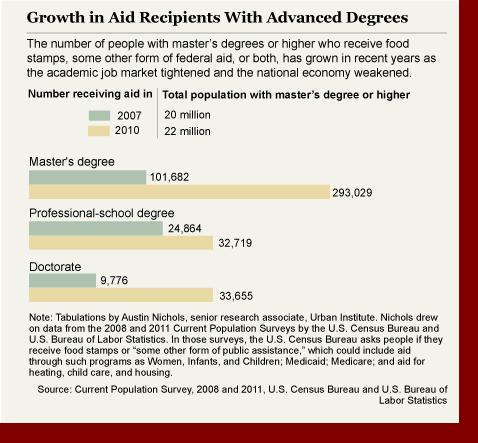 Advanced Degrees Food Stamps