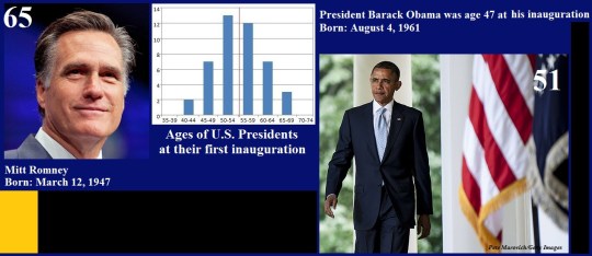Inauguration Age