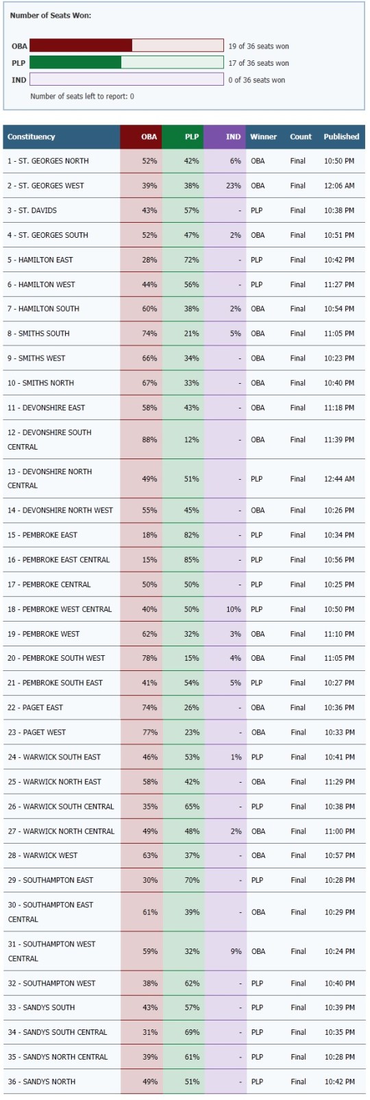 Bermude Election 2012