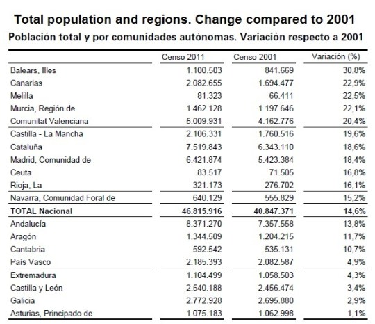 Spain Population 