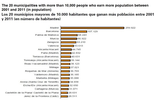 Spain Population 