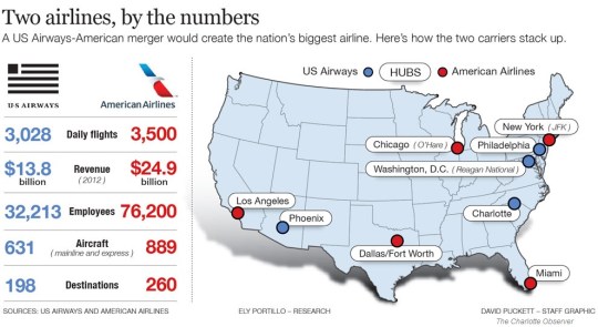 American Airlines-US Airways Merger