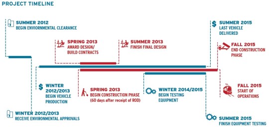 Detroit M-1 Light Rail Timeline