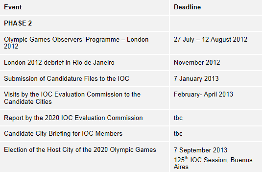 IOC Key Dates Olympic Bid Cities