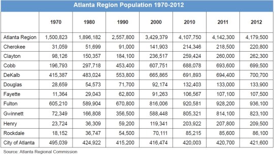 MARTA Atlanta Core Metropolitan Population