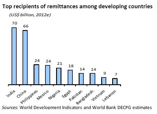 Remittances to countries of origin
