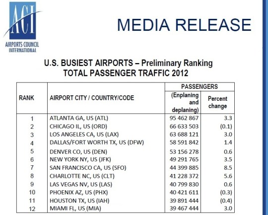 2012 US Busiest Aiports -Passenger Traffic