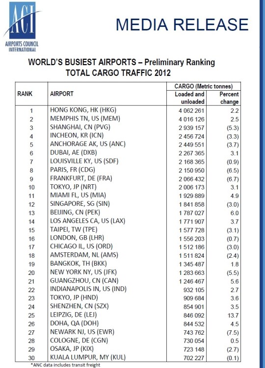 2012 World's Busiest Aiports -CargoTraffic