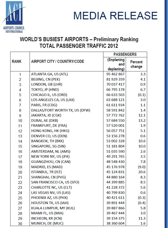 2012 World's Busiest Aiports -Passenger Traffic