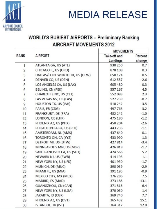 2012 World's Busiest Aiports