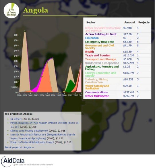 China Official Finance- Angola