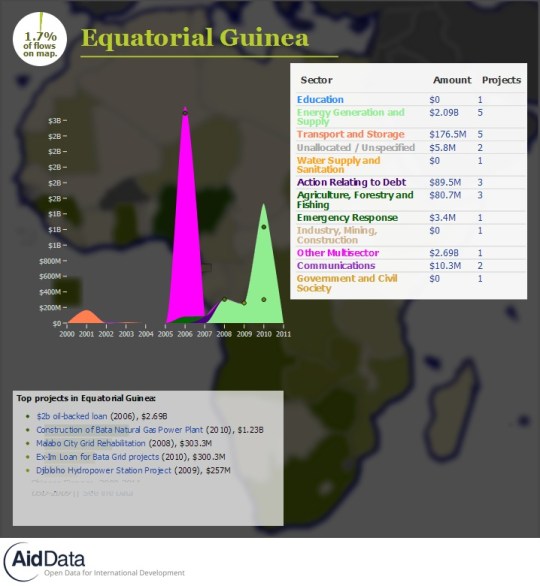 China Official Finance- Equatorial Guinea