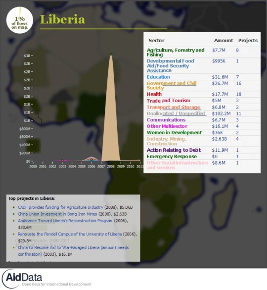 China Official Finance- Liberia