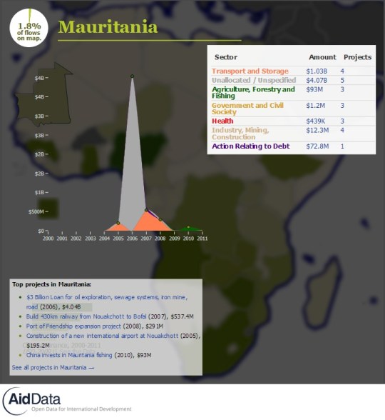 China Official Finance- Mauritania