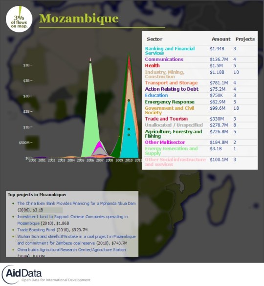 China Official Finance- Mozambique