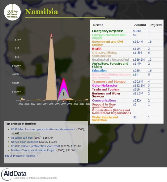 China Official Finance- Namibia