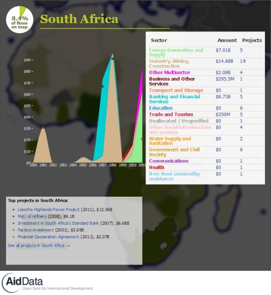 China Official Finance- South Africa
