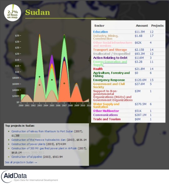 China Official Finance- Sudan