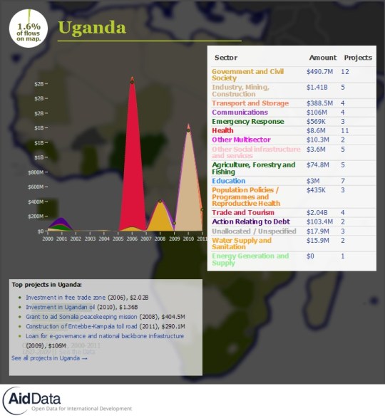China Official Finance- Uganda
