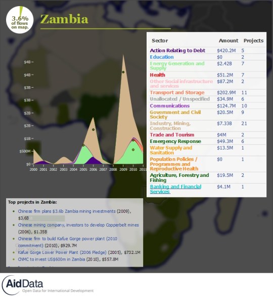 China Official Finance- Zambia