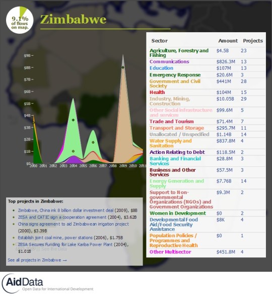 China Official Finance- Zimbabwe