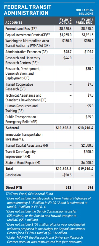 FTA FY 2014 Budget Request