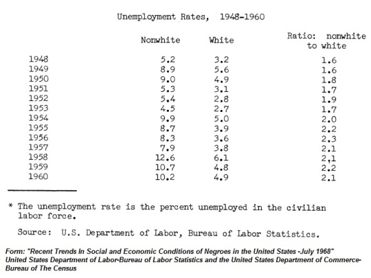 Historical Unemployment Data