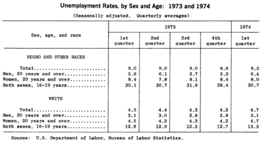Historical Unemployment Data 1960-1973