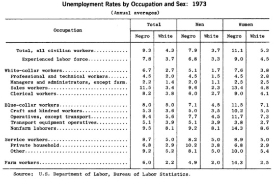 Historical Unemployment Data 1960-1973 