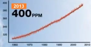 Carbon Dioxide Levels 