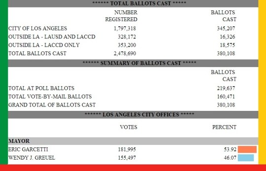 City of Los Angeles Election 2013