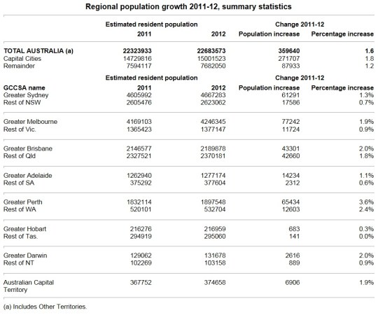 Regional population growth