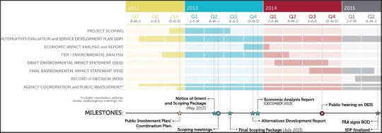 SEHSR Project Schedule