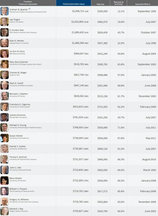 Top Paying College  Presidents 1-20