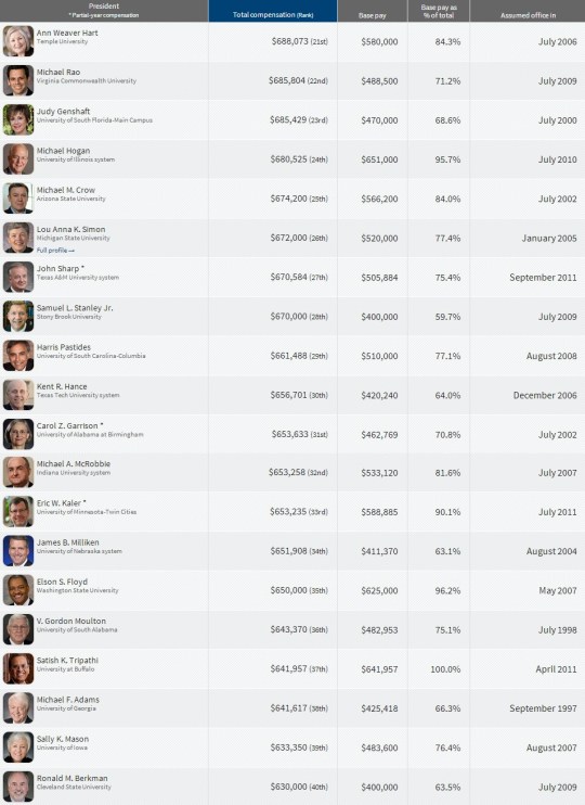 Top Paying College  Presidents 21-40