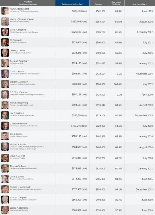 Top Paying College  Presidents 41-60
