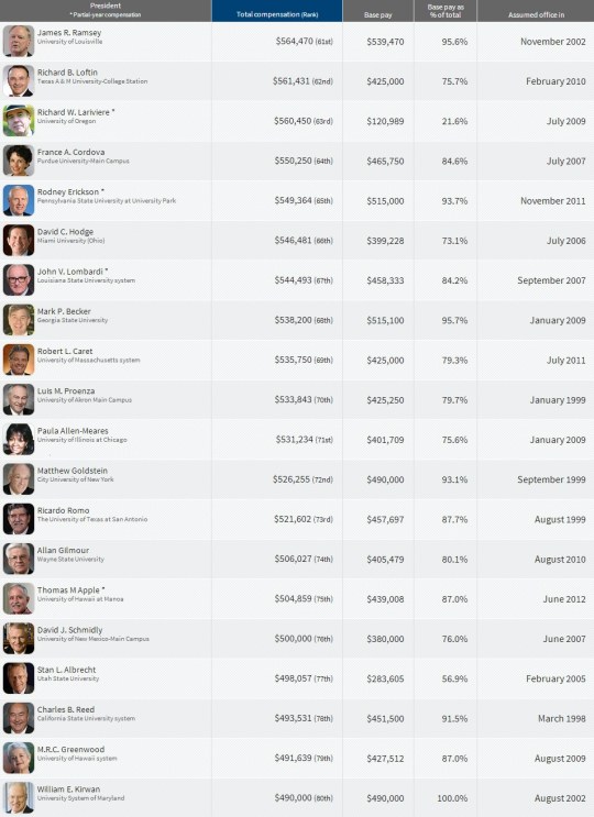 Top Paying College  Presidents 61-80