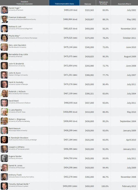Top Paying College  Presidents 80-100