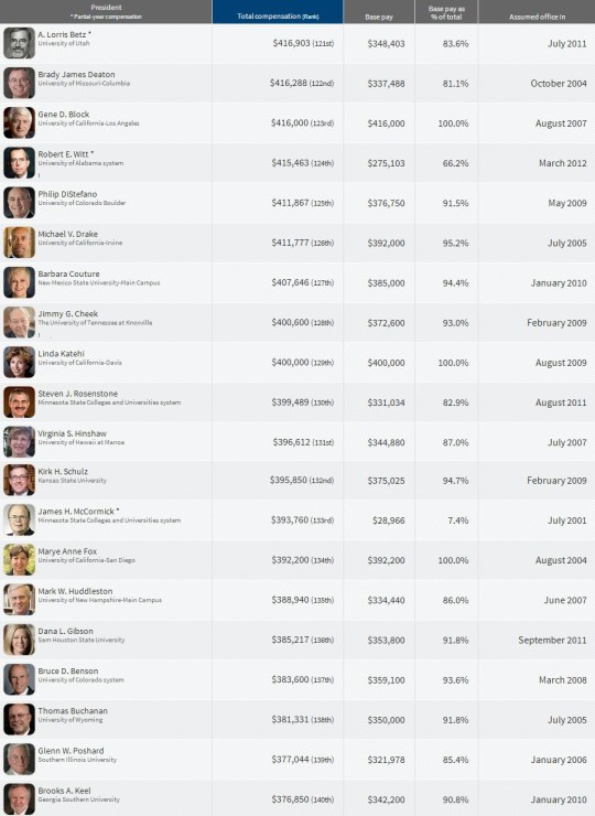 Top Paying College  Presidents 121-140