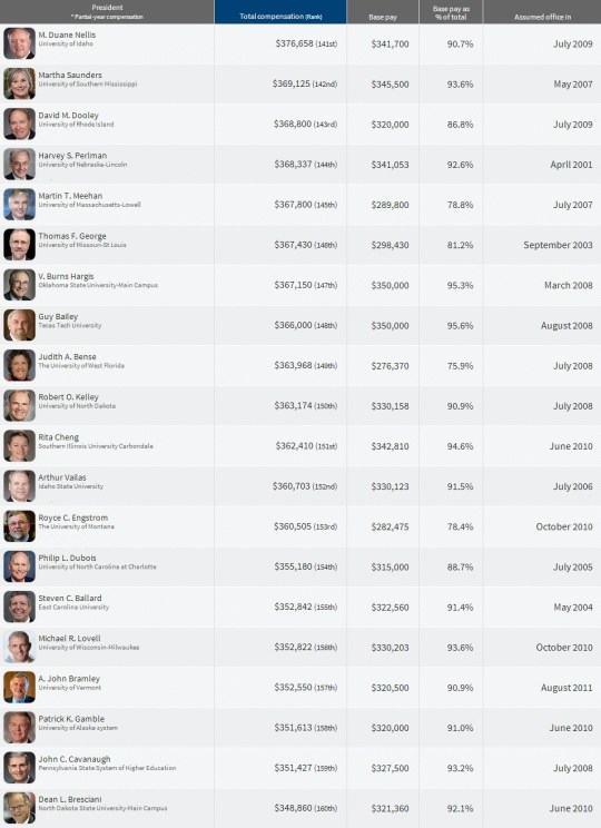 Top Paying College  Presidents 141-160
