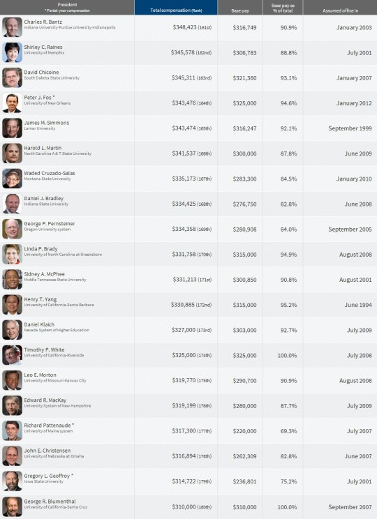 Top Paying College  Presidents 161-180