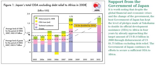 Tokyo International Conference on African Development
