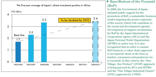 Tokyo International Conference on African Development