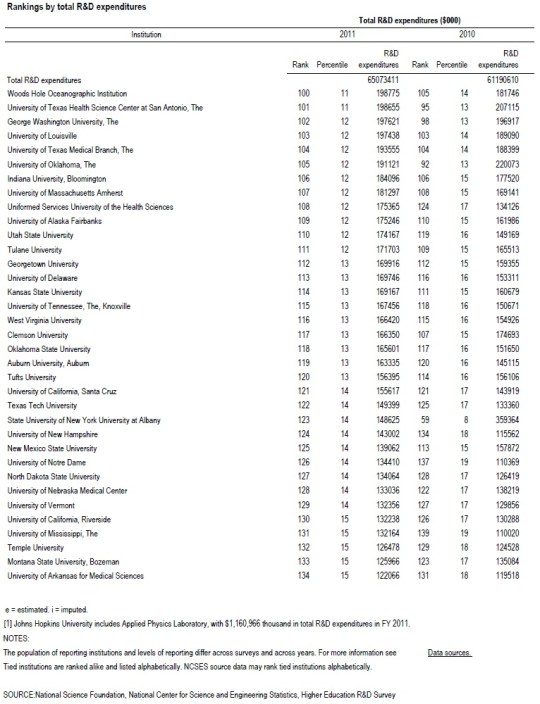 University R&D Funding 04