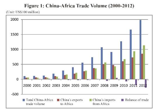China-Africa trade volume from 2000 to 2012