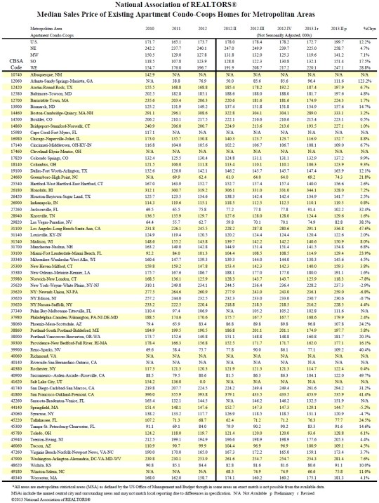 Median Sales Price of Existing Condo Homes