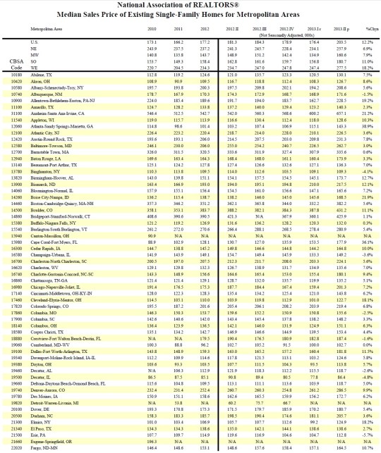 Median Sales Price of Existing Single-Family Homes 