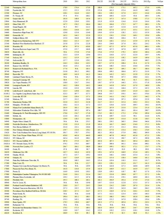 Median Sales Price of Existing Single-Family Homes 