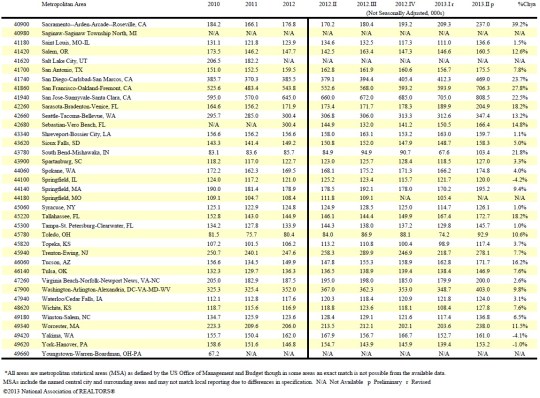 Median Sales Price of Existing Single-Family Homes 