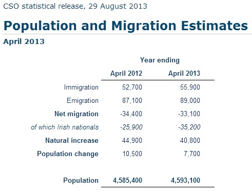 Ireland Population